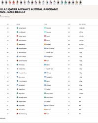 F1澳大利亚大奖赛：拉塞尔杆位发车赛季揭幕战夺冠